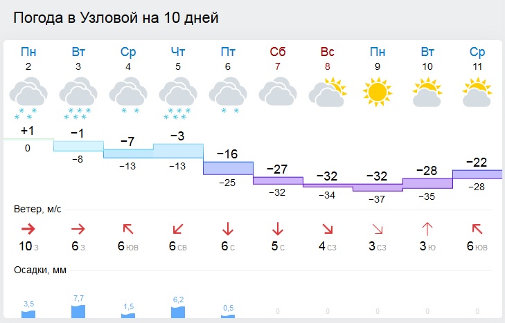 Погода в донском тульской области на неделю. Погода в Узловой. Погода в городе Узловая.. Погода в Узловой на неделю. Погода в Узловой на 14 дней.