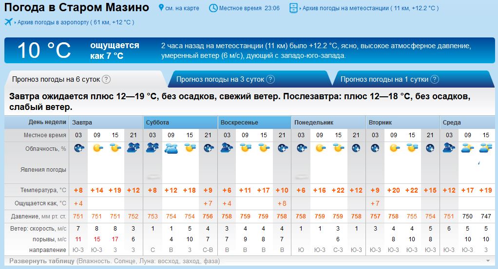 Прогноз в озерах московской области